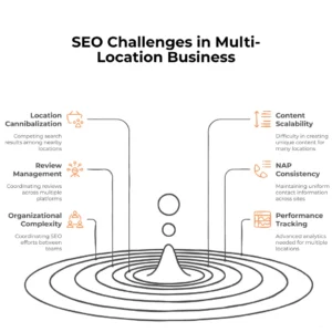 Challenges in Multi-Location SEO