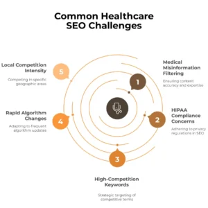 Common Healthcare SEO Challenges