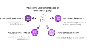 Keyword Intent - Shivam SEO