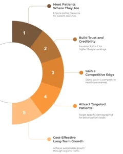 Why is Healthcare SEO Important