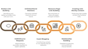 Best High-Quality Link Building Tactics Recap