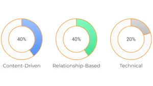 Creating a Sustainable Link Building Strategy with 40-40-20 Rule