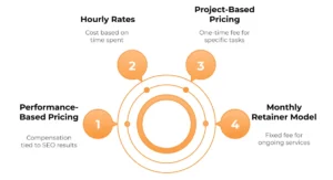 Dental SEO Pricing Models