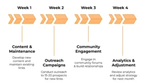 Monthly Action Plan for Build High-Quality Backlinks